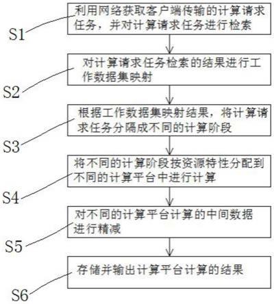 一种轻代码异构分布式系统的计算方法与流程