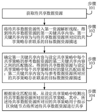 基于区块链的数据共享处理方法及系统与流程