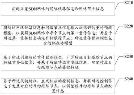 SDN网络动态控制方法及装置与流程