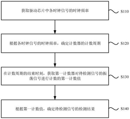 信号检测方法及电路、温度传感器和硅基有机发光显示装置与流程