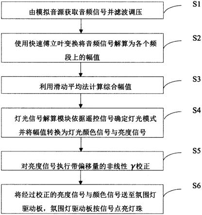 一种基于模拟音源采样的律动氛围灯的控制方法和系统