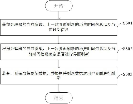 用户界面的刷新方法、装置、电子设备及可读存储介质与流程