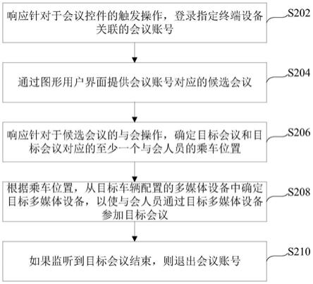 车载会议的管理方法、装置及车辆与流程