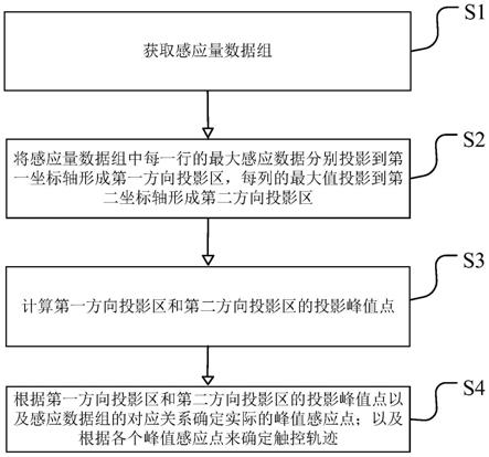 触控装置及触控定位方法与流程