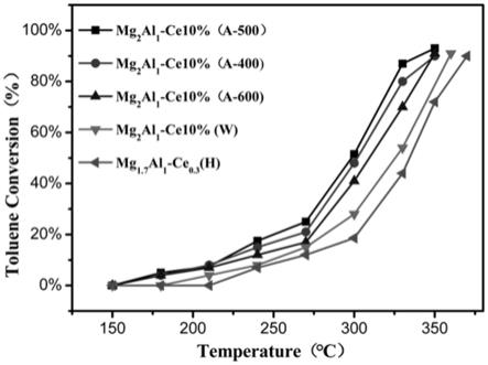 一种Mg-Al-Ce复合氧化物催化剂、制备方法及其应用与流程
