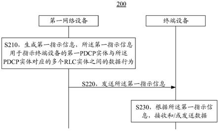 指示PDCP复制数据的状态的方法、终端设备和网络设备与流程