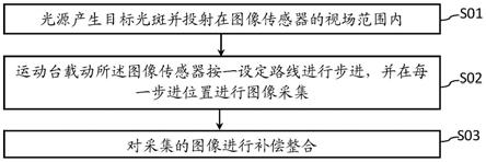 光斑轮廓的检测方法与流程