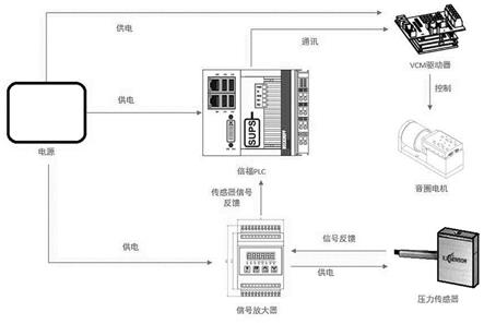 基于使用音圈电机与倍福PLC核心算法的力闭环控制系统的制作方法