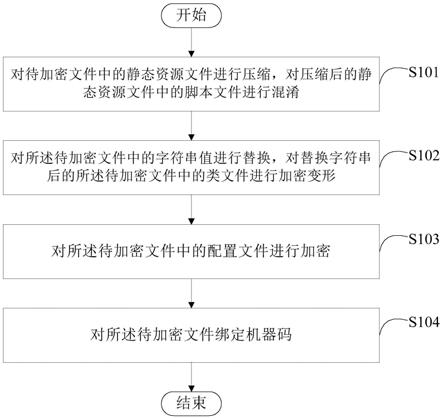 文件加密方法、装置、电子设备和计算机可读介质与流程