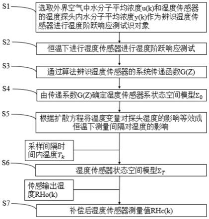 湿度传感器的动态补偿方法