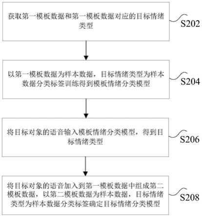 目标情绪分类模型的确定方法及装置与流程