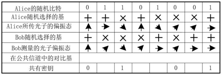 基于光子偏振预畸变的量子通信方法