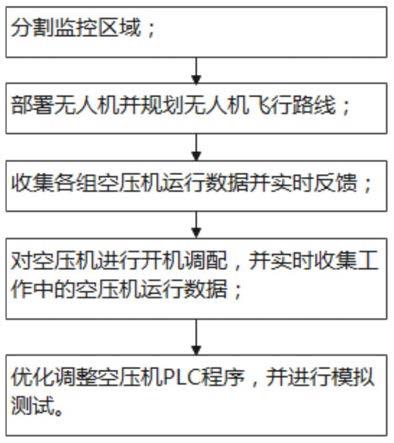 一种空压机节能优化方法与流程