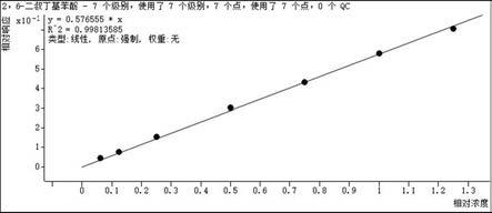 土壤中2，6-二叔丁基苯酚的检测方法与流程