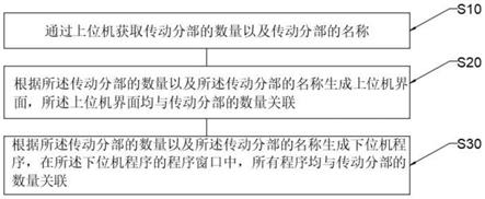 生成传动上位机界面和下位机程序的方法、系统、存储介质以及传动系统与流程