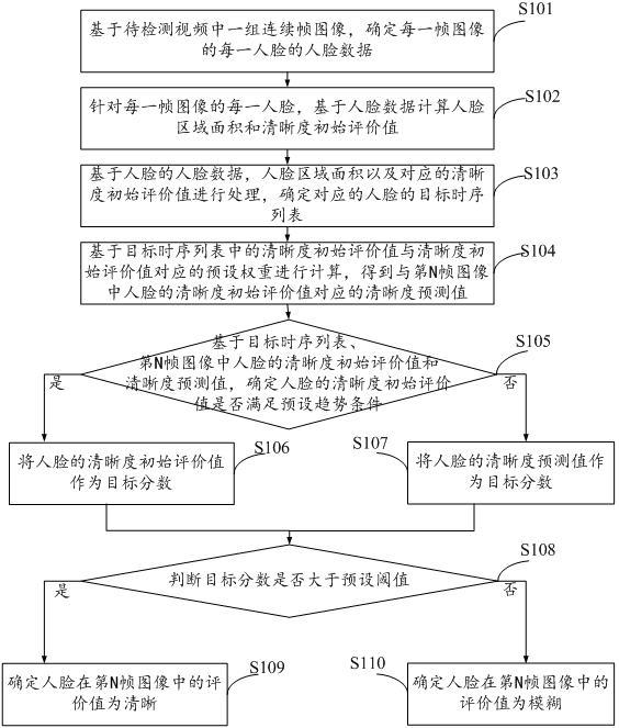 清晰度的评价方法、装置、电子设备及计算机存储介质与流程