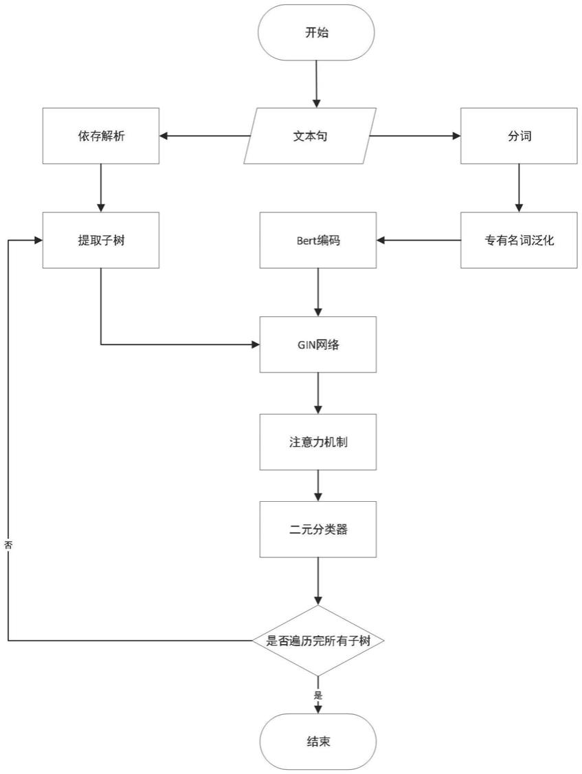 一种基于图同构网络的谓词抽取方法