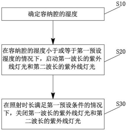 用于分解食材表面残留农药的方法、装置及储存设备与流程