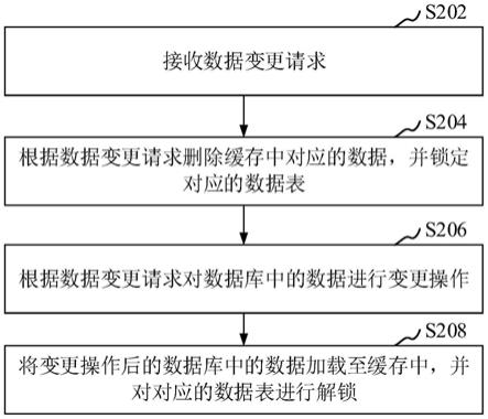 数据同步方法、装置、计算机设备、存储介质和程序产品与流程