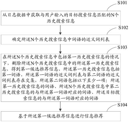 信息推荐方法、装置及电子设备与流程