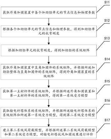 一种输电杆塔抗风加固效果评价方法、系统、设备及介质与流程