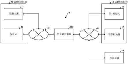 物流系统、信息处理装置及方法与流程