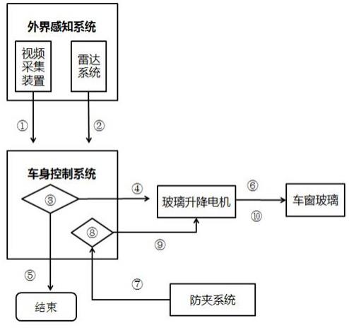 一种自动关闭车窗系统及方法与流程