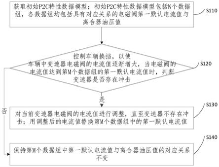 变速器P2C特性测定方法、装置、电子设备及存储介质与流程