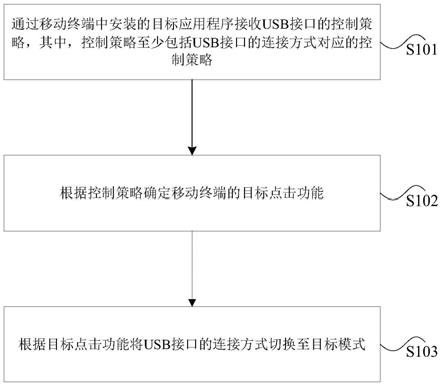 USB接口的控制方法、装置、存储介质及处理器与流程