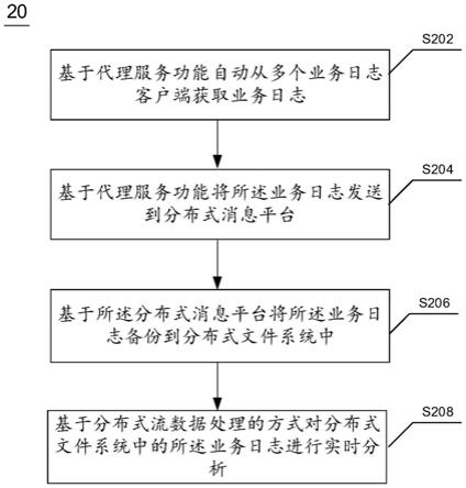 业务日志的实时分析方法、装置及电子设备与流程