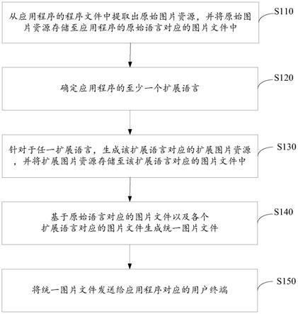 应用程序的国际化处理方法、装置、计算设备及存储介质与流程