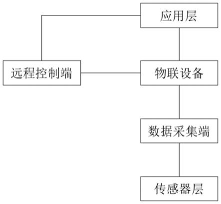 一种智慧农业控制系统的制作方法