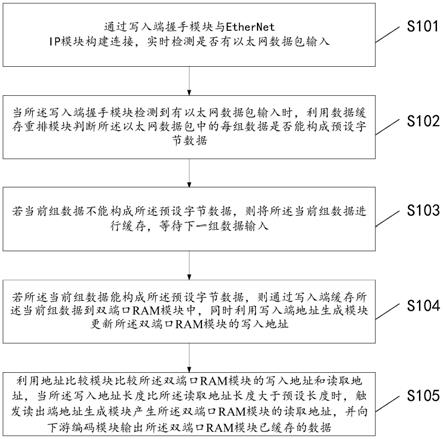 一种基于FPGA固定以太网数据长度的方法以及设备与流程