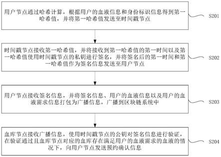 预约方法、区块链系统、电子设备、计算机可读介质与流程