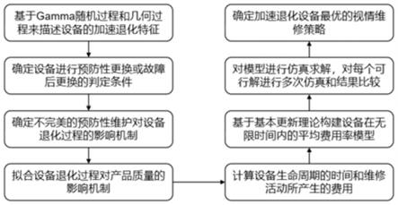 基于蒙特卡洛仿真的加速退化设备视情维修策略优化方法