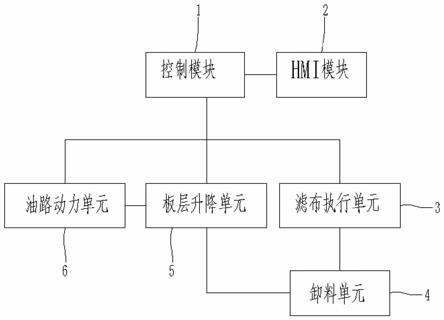 一种立式压滤机单侧卸料系统及控制方法与流程