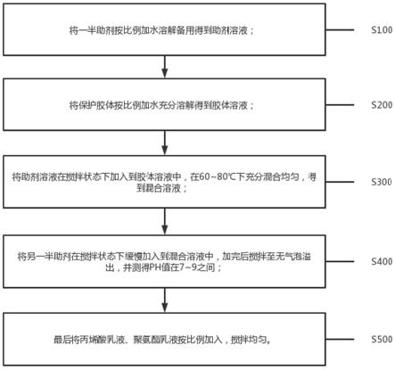 一种水溶热不融涂层的水性涂料及其制备方法与流程