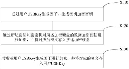 加密硬盘的密钥保护方法、使用方法、及密钥管理系统与流程