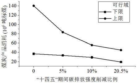 一种双碳目标下城市规模工业发展可行域评估方法与流程