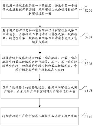 密钥申请方法及装置、电子设备、计算机可读存储介质与流程