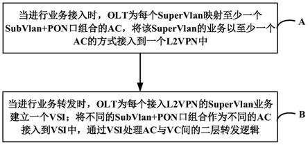 PON中Vlan聚合业务接入MPLS的方法及装置与流程