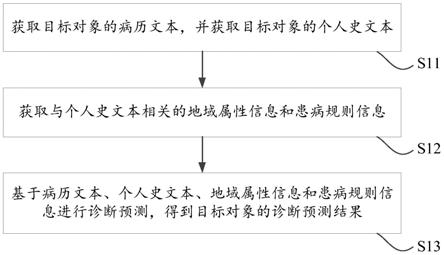 诊断预测方法及相关装置、电子设备和存储介质与流程