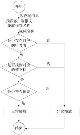 远端大屏播放内容监控方法、系统、设备、介质及应用与流程