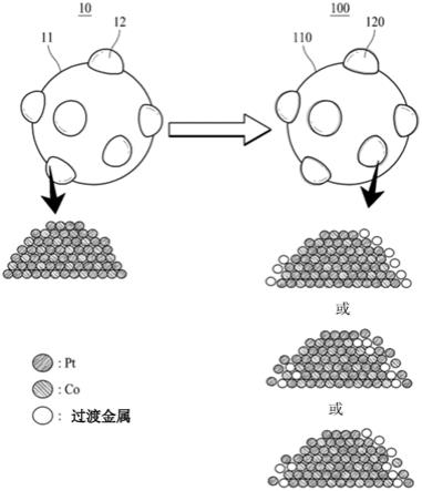 用于燃料电池的催化剂、制备该催化剂的方法和包含该催化剂的膜-电极组件与流程