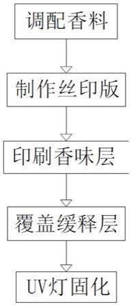 一种香味油墨印刷物的制备工艺及其应用方法与流程