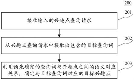 地图兴趣点查询方法、装置、设备、存储介质及程序产品与流程