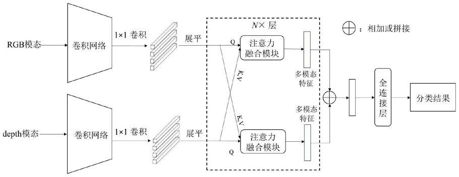 基于注意力机制的多模态信息融合识别方法及系统