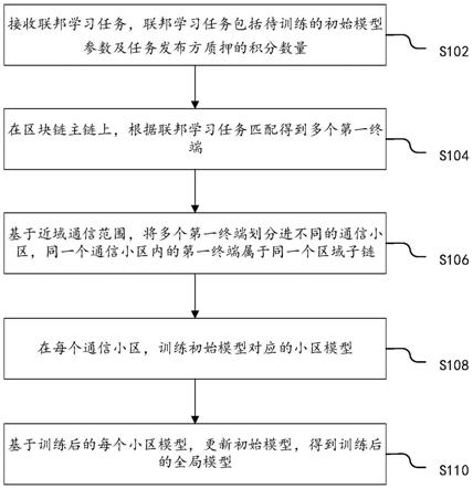 模型训练方法及相关设备与流程