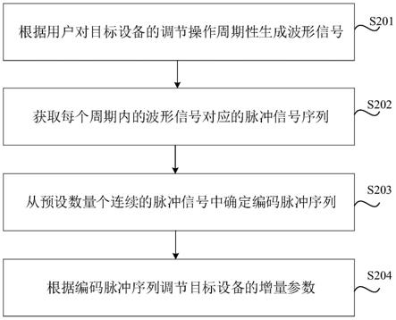 调节设备增量参数的方法、装置、存储介质及电子设备与流程