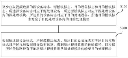 视频数据分配、处理方法和系统、芯片、设备与流程